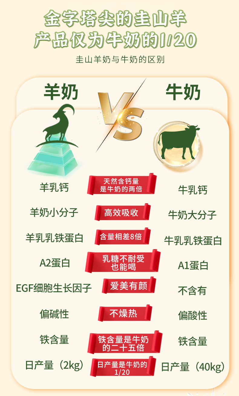 三低清唐羊奶粉（新详情页12-27）_02.jpg